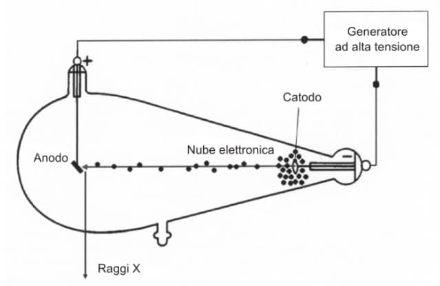 Schema Tubo Radiogeno per ottenere raggi x